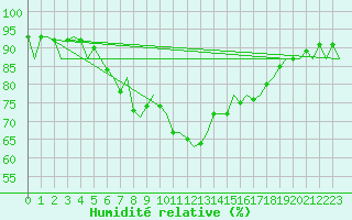 Courbe de l'humidit relative pour Rygge