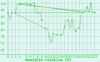 Courbe de l'humidit relative pour Bologna / Borgo Panigale