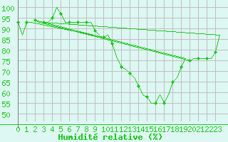 Courbe de l'humidit relative pour Eindhoven (PB)
