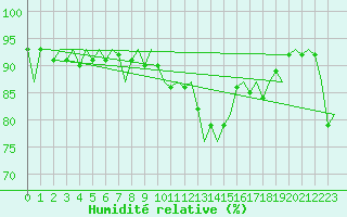 Courbe de l'humidit relative pour Dublin (Ir)