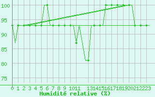 Courbe de l'humidit relative pour Heimdal Oilp