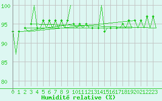 Courbe de l'humidit relative pour Santiago / Labacolla
