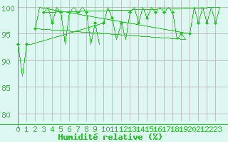 Courbe de l'humidit relative pour Eindhoven (PB)