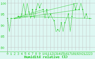 Courbe de l'humidit relative pour Stornoway