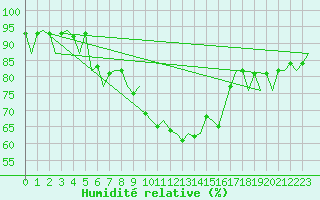 Courbe de l'humidit relative pour Menorca / Mahon