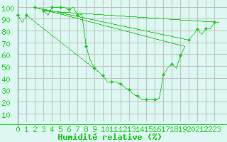 Courbe de l'humidit relative pour Djerba Mellita