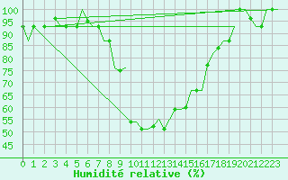 Courbe de l'humidit relative pour Pisa / S. Giusto