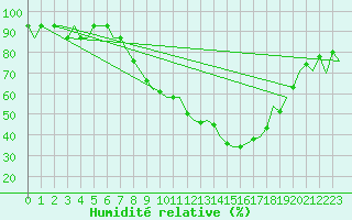 Courbe de l'humidit relative pour Genve (Sw)