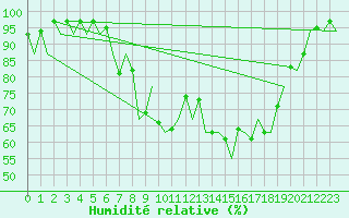 Courbe de l'humidit relative pour Wick