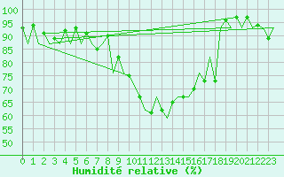 Courbe de l'humidit relative pour Asturias / Aviles