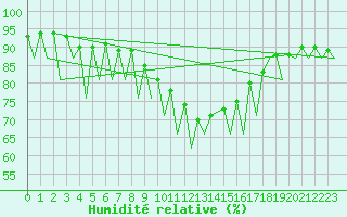 Courbe de l'humidit relative pour Huesca (Esp)