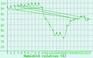 Courbe de l'humidit relative pour Bardenas Reales