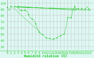 Courbe de l'humidit relative pour Hannover