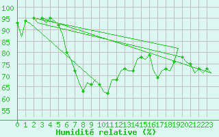 Courbe de l'humidit relative pour Vlieland