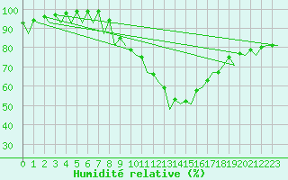 Courbe de l'humidit relative pour Saarbruecken / Ensheim