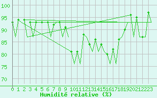 Courbe de l'humidit relative pour Bonn (All)