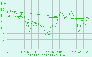Courbe de l'humidit relative pour Kirkwall Airport