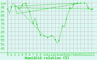 Courbe de l'humidit relative pour Bratislava Ivanka