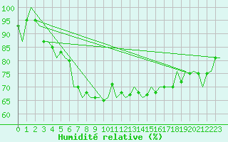Courbe de l'humidit relative pour Le Goeree