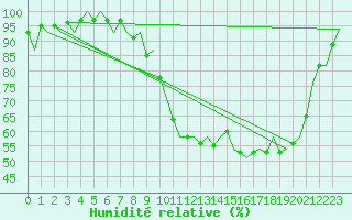 Courbe de l'humidit relative pour London / Heathrow (UK)