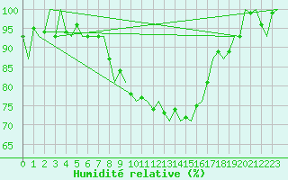 Courbe de l'humidit relative pour Linz / Hoersching-Flughafen