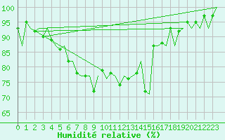 Courbe de l'humidit relative pour Rost Flyplass