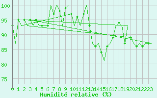 Courbe de l'humidit relative pour Wunstorf