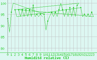 Courbe de l'humidit relative pour Farnborough
