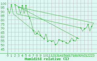 Courbe de l'humidit relative pour Vilhelmina