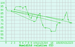 Courbe de l'humidit relative pour Cagliari / Elmas
