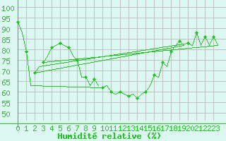 Courbe de l'humidit relative pour Menorca / Mahon