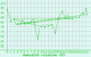 Courbe de l'humidit relative pour Pembrey Sands