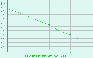 Courbe de l'humidit relative pour Bullsbrook Pearce Amo