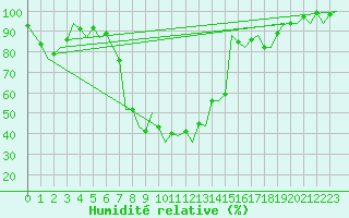 Courbe de l'humidit relative pour Vitoria