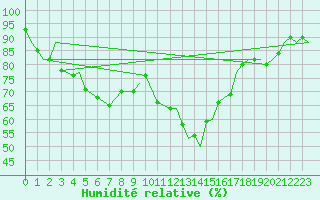 Courbe de l'humidit relative pour Evenes