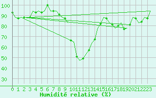 Courbe de l'humidit relative pour Luxembourg (Lux)