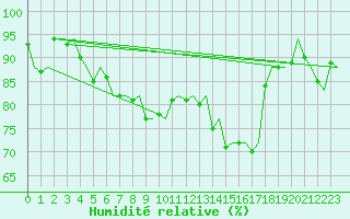 Courbe de l'humidit relative pour Platform J6-a Sea
