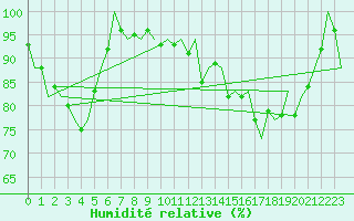 Courbe de l'humidit relative pour Dublin (Ir)