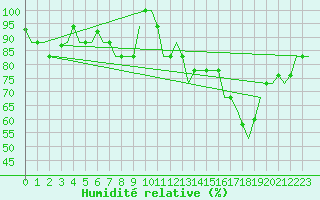 Courbe de l'humidit relative pour Tanger Aerodrome