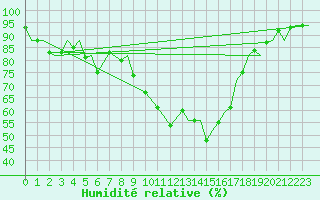 Courbe de l'humidit relative pour Evenes