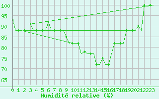 Courbe de l'humidit relative pour Milano / Malpensa