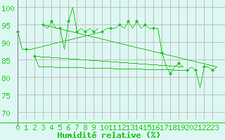 Courbe de l'humidit relative pour Platform P11-b Sea