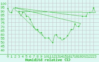 Courbe de l'humidit relative pour Ronchi Dei Legionari