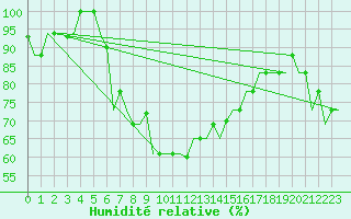 Courbe de l'humidit relative pour Pula Aerodrome