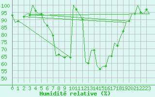 Courbe de l'humidit relative pour Kecskemet