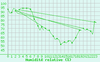 Courbe de l'humidit relative pour Erfurt-Bindersleben