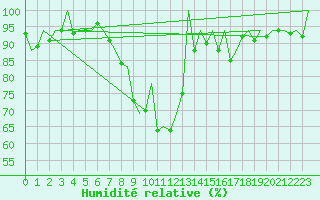 Courbe de l'humidit relative pour Logrono (Esp)