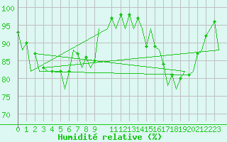 Courbe de l'humidit relative pour Saarbruecken / Ensheim