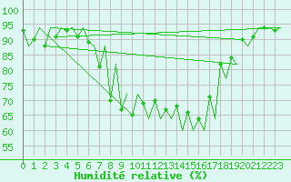 Courbe de l'humidit relative pour Emmen