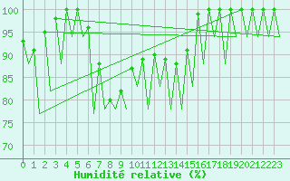 Courbe de l'humidit relative pour Asturias / Aviles